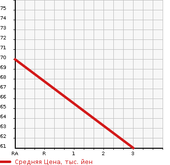 Аукционная статистика: График изменения цены HONDA Хонда  FIT Фит  2011 1300 GE6 G SMART SELECT в зависимости от аукционных оценок