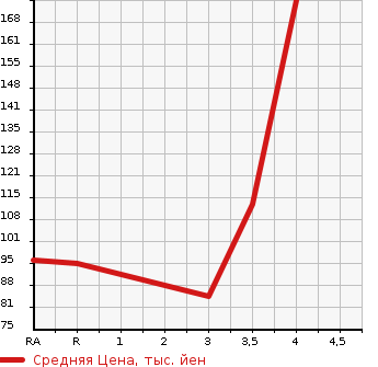 Аукционная статистика: График изменения цены HONDA Хонда  FIT Фит  2012 1300 GE6 G SMART SELECTION в зависимости от аукционных оценок