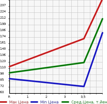 Аукционная статистика: График изменения цены HONDA Хонда  FIT Фит  2013 1300 GE6 G SMART SELECTION FA IN STYLE в зависимости от аукционных оценок