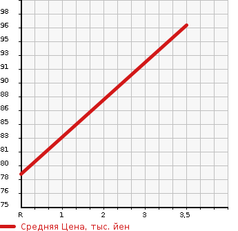 Аукционная статистика: График изменения цены HONDA Хонда  FIT Фит  2009 1300 GE6 G SMART STYLE в зависимости от аукционных оценок