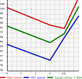 Аукционная статистика: График изменения цены HONDA Хонда  FIT Фит  2009 1300 GE6 G SMART STYLE ED в зависимости от аукционных оценок