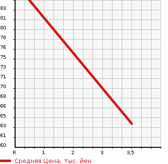 Аукционная статистика: График изменения цены HONDA Хонда  FIT Фит  2009 1300 GE6 G SPECIAL RESOURCE CAR HIGHWAY EDITION в зависимости от аукционных оценок