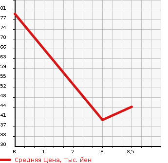 Аукционная статистика: График изменения цены HONDA Хонда  FIT Фит  2009 1300 GE6 G SPECIAL USE HIGHWAY EDITION в зависимости от аукционных оценок