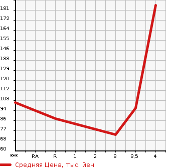 Аукционная статистика: График изменения цены HONDA Хонда  FIT Фит  2010 1300 GE6 G SPORT EDITION в зависимости от аукционных оценок