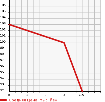 Аукционная статистика: График изменения цены HONDA Хонда  FIT Фит  2011 1300 GE6 G SPORT EDITION в зависимости от аукционных оценок