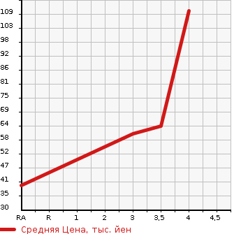 Аукционная статистика: График изменения цены HONDA Хонда  FIT Фит  2010 1300 GE6 G SPORTY EDITION в зависимости от аукционных оценок