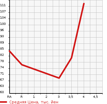 Аукционная статистика: График изменения цены HONDA Хонда  FIT Фит  2009 1300 GE6 G TYPE SMART STYLE EDITION в зависимости от аукционных оценок