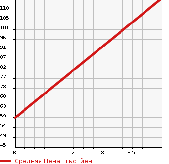 Аукционная статистика: График изменения цены HONDA Хонда  FIT Фит  2009 1300 GE6 G TYPE SPECIAL USE SI в зависимости от аукционных оценок