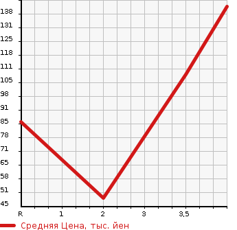 Аукционная статистика: График изменения цены HONDA Хонда  FIT Фит  2011 1300 GE6 G10TH ANNIVERSARY в зависимости от аукционных оценок
