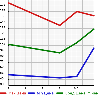 Аукционная статистика: График изменения цены HONDA Хонда  FIT Фит  2012 1300 GE6 G10TH ANNIVERSARY в зависимости от аукционных оценок