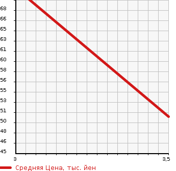Аукционная статистика: График изменения цены HONDA Хонда  FIT Фит  2009 1300 GE6 GF PACKAGE в зависимости от аукционных оценок