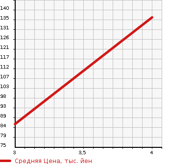 Аукционная статистика: График изменения цены HONDA Хонда  FIT Фит  2010 1300 GE6 GSMA SELECTION в зависимости от аукционных оценок