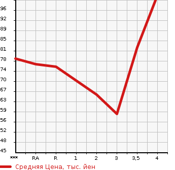 Аукционная статистика: График изменения цены HONDA Хонда  FIT Фит  2009 1300 GE6 L в зависимости от аукционных оценок