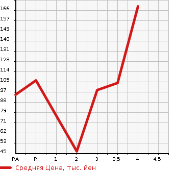 Аукционная статистика: График изменения цены HONDA Хонда  FIT Фит  2011 1300 GE6 L в зависимости от аукционных оценок