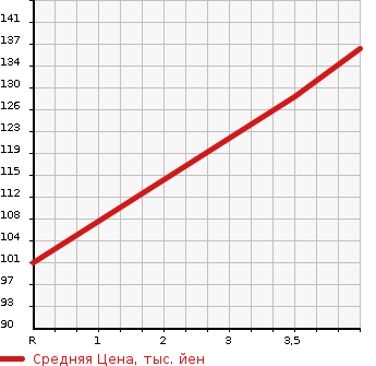Аукционная статистика: График изменения цены HONDA Хонда  FIT Фит  2012 1300 GE6 L в зависимости от аукционных оценок