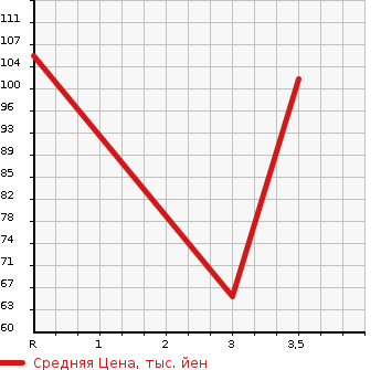 Аукционная статистика: График изменения цены HONDA Хонда  FIT Фит  2009 1300 GE6 L F PACKAGE в зависимости от аукционных оценок