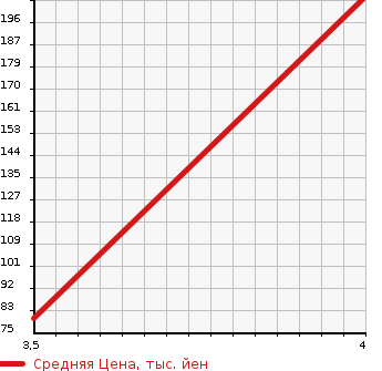 Аукционная статистика: График изменения цены HONDA Хонда  FIT Фит  2009 1300 GE6 L HIGHWAY ED в зависимости от аукционных оценок