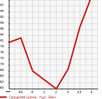 Аукционная статистика: График изменения цены HONDA Хонда  FIT Фит  2008 1300 GE6 L HIGHWAY EDITION в зависимости от аукционных оценок