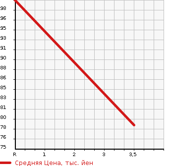 Аукционная статистика: График изменения цены HONDA Хонда  FIT Фит  2009 1300 GE6 SMART STYLE ED в зависимости от аукционных оценок