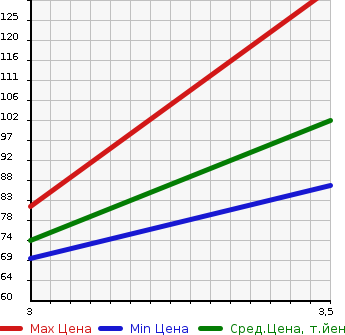 Аукционная статистика: График изменения цены HONDA Хонда  FIT Фит  2010 1300 GE6 SPORT EDITION в зависимости от аукционных оценок