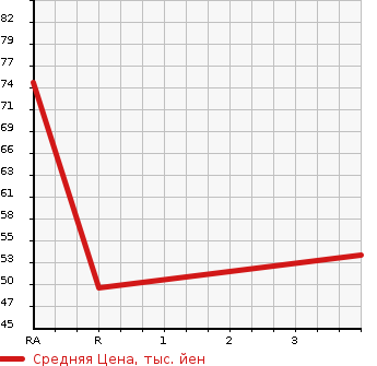 Аукционная статистика: График изменения цены HONDA Хонда  FIT Фит  2007 1300 GE7  в зависимости от аукционных оценок