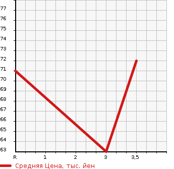 Аукционная статистика: График изменения цены HONDA Хонда  FIT Фит  2009 1300 GE7  в зависимости от аукционных оценок