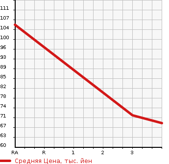 Аукционная статистика: График изменения цены HONDA Хонда  FIT Фит  2011 1300 GE7  в зависимости от аукционных оценок