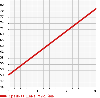 Аукционная статистика: График изменения цены HONDA Хонда  FIT Фит  2012 1300 GE7  в зависимости от аукционных оценок
