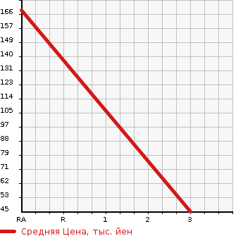 Аукционная статистика: График изменения цены HONDA Хонда  FIT Фит  2012 1300 GE7 13G 4WD в зависимости от аукционных оценок
