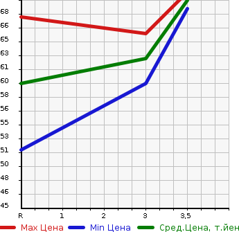 Аукционная статистика: График изменения цены HONDA Хонда  FIT Фит  2008 1300 GE7 4WD в зависимости от аукционных оценок