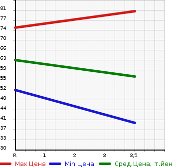 Аукционная статистика: График изменения цены HONDA Хонда  FIT Фит  2011 1300 GE7 4WD в зависимости от аукционных оценок
