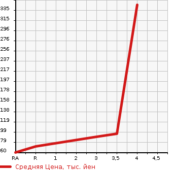 Аукционная статистика: График изменения цены HONDA Хонда  FIT Фит  2013 1300 GE7 4WD 13G в зависимости от аукционных оценок
