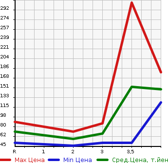 Аукционная статистика: График изменения цены HONDA Хонда  FIT Фит  2013 1300 GE7 4WD 13G SMART SELECTION FA IN STYLE в зависимости от аукционных оценок