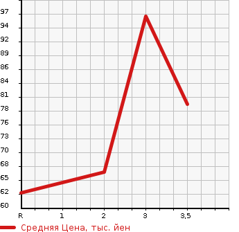 Аукционная статистика: График изменения цены HONDA Хонда  FIT Фит  2012 1300 GE7 4WD 13G10TH ANNIVERSARY в зависимости от аукционных оценок