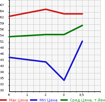 Аукционная статистика: График изменения цены HONDA Хонда  FIT Фит  2009 1300 GE7 4WD G в зависимости от аукционных оценок