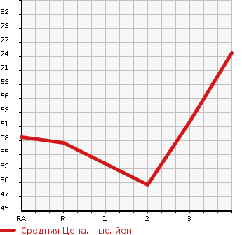 Аукционная статистика: График изменения цены HONDA Хонда  FIT Фит  2010 1300 GE7 4WD G в зависимости от аукционных оценок