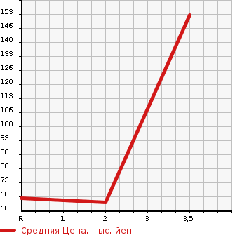 Аукционная статистика: График изменения цены HONDA Хонда  FIT Фит  2010 1300 GE7 4WD G F PACKAGE в зависимости от аукционных оценок