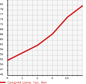 Аукционная статистика: График изменения цены HONDA Хонда  FIT Фит  2009 1300 GE7 4WD G HIGHWAY EDITION в зависимости от аукционных оценок