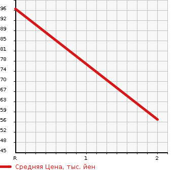 Аукционная статистика: График изменения цены HONDA Хонда  FIT Фит  2012 1300 GE7 4WD G SMART SELECTION в зависимости от аукционных оценок