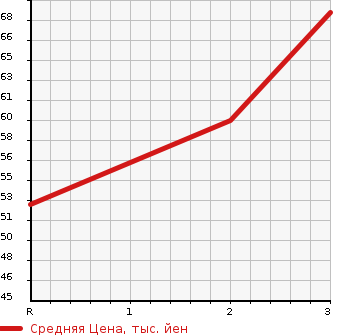 Аукционная статистика: График изменения цены HONDA Хонда  FIT Фит  2007 1300 GE7 4WD L в зависимости от аукционных оценок