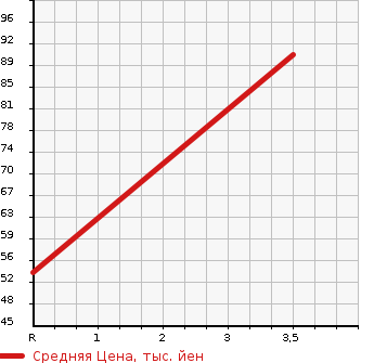 Аукционная статистика: График изменения цены HONDA Хонда  FIT Фит  2008 1300 GE7 4WD L HIGHWAY EDITION в зависимости от аукционных оценок