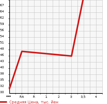 Аукционная статистика: График изменения цены HONDA Хонда  FIT Фит  2008 1300 GE7 G в зависимости от аукционных оценок