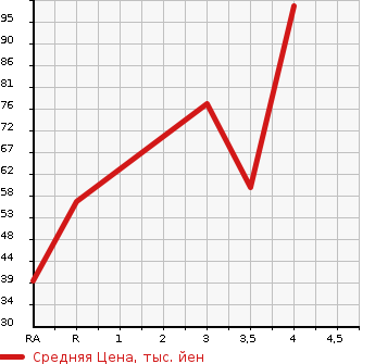 Аукционная статистика: График изменения цены HONDA Хонда  FIT Фит  2009 1300 GE7 G в зависимости от аукционных оценок