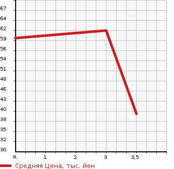 Аукционная статистика: График изменения цены HONDA Хонда  FIT Фит  2011 1300 GE7 G в зависимости от аукционных оценок