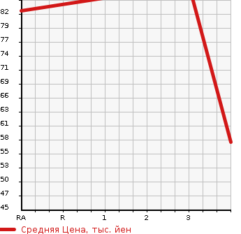 Аукционная статистика: График изменения цены HONDA Хонда  FIT Фит  2008 1300 GE7 G HIGHWAY EDITION 4WD в зависимости от аукционных оценок