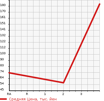 Аукционная статистика: График изменения цены HONDA Хонда  FIT Фит  2011 1300 GE7 L 4WD в зависимости от аукционных оценок