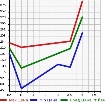 Аукционная статистика: График изменения цены HONDA Хонда  FIT Фит  2013 1300 GK3  в зависимости от аукционных оценок