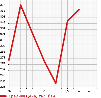 Аукционная статистика: График изменения цены HONDA Хонда  FIT Фит  2015 1300 GK3  в зависимости от аукционных оценок