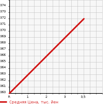 Аукционная статистика: График изменения цены HONDA Хонда  FIT Фит  2015 1300 GK3 1.3G F PACKAGE в зависимости от аукционных оценок