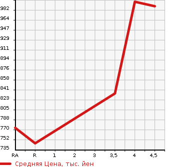 Аукционная статистика: График изменения цены HONDA Хонда  FIT Фит  2020 1300 GK3 13G*F в зависимости от аукционных оценок